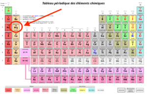 Tableau périodique des éléments avec le magnésium entouré