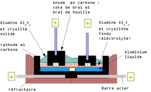 Diagramme du Procédé-Hall-Héroult