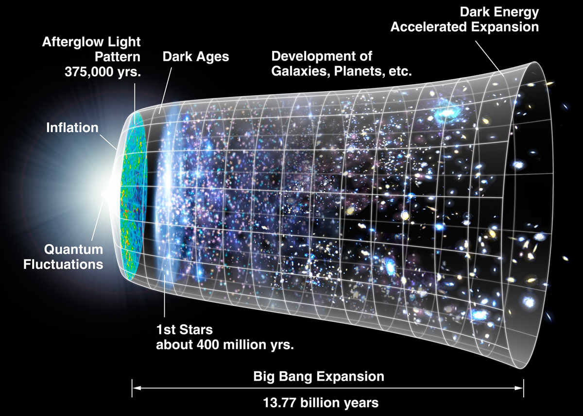 Illustration de la ligne du temps après le Big Bang