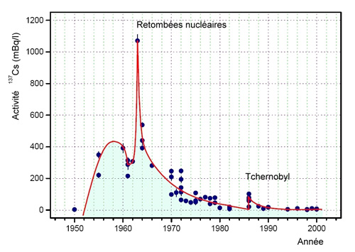 Variation de l’activité du Cs137 au cours du temps