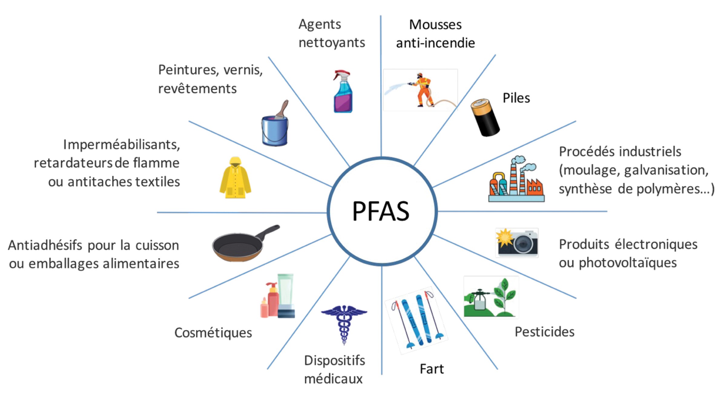 Graphique démontrant les différents produits contenant des PFAS